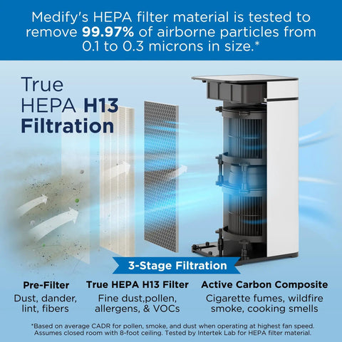Cutaway view of MA 40 Replacement Filter For Allergens Smoke Wildfire Smoke Dust Odors Pollen And Pet Dander 3 In 1 With Pre Filter True HEPA H13 And Activated Carbon For 99.9 Percent Removal 1 Pack highlighting 3-stage filtration features.