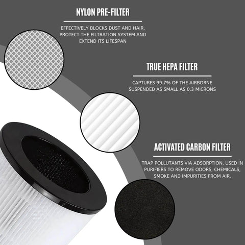 Diagram showing components of Top Notch True HEPA Carbon Filter Replacement For Azeus C8 Air Purifier High CADR Compatible With Hisens KJ120.