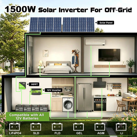 1500W Solar Inverter For Off-Grid system displayed in modern home layout with solar panels and appliances.