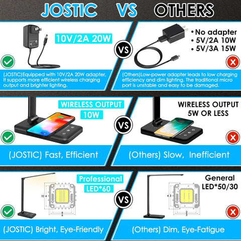 Comparison chart showing Jostic desk lamp with fast charging and bright LED vs others with slow charging and dim light.