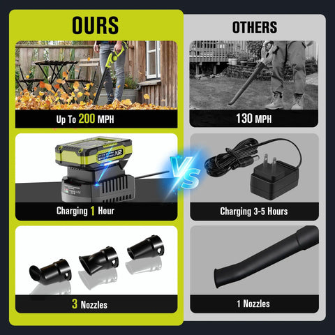 Comparison chart shows Cordless 21V Mini Leaf Blower With Battery And Fast Charger Lightweight 130 CFM 200 MPH Portable Blower vs other models.