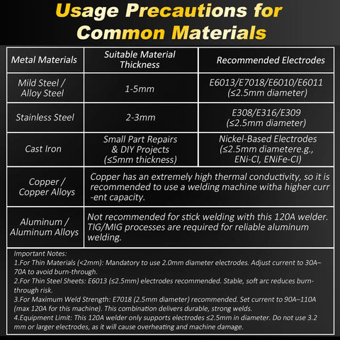Usage precautions guide for metal materials and electrodes for Portable 110V Arc Welder Handheld Stick Welder With IGBT Inverter.