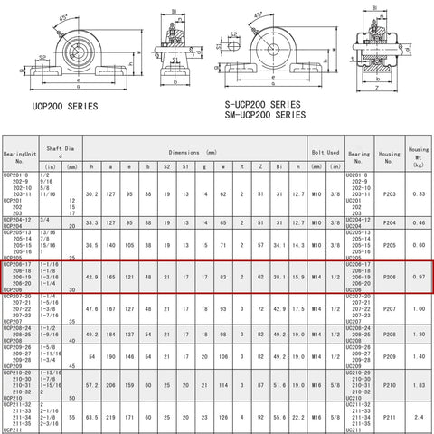 Diagram of UCP206-20 Pillow Block Bearing dimensions and specifications table with measurements and bearing series details.