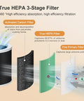 Diagram of Genuine HEPA Replacement Filter For HY1800 Air Purifier With Activated Carbon, 3-stage filtration process