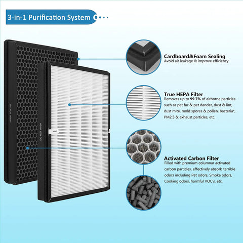 Premium H13 True HEPA Replacement Filter For TaoTronics TT-AP003 Air Purifier - 3-in-1 Filtration system diagram