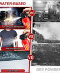 Comparison of water-based vs dry powder extinguishers showing safety, non-toxic and easy cleaning with GoTo Fire Extinguisher Kit for Home and Vehicle.