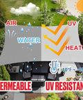 Infographic showing Rectangular Shade Sail 16 By 16 Feet Light Gray UV Blocking Sun Shade Canopy's airflow and UV blocking properties.