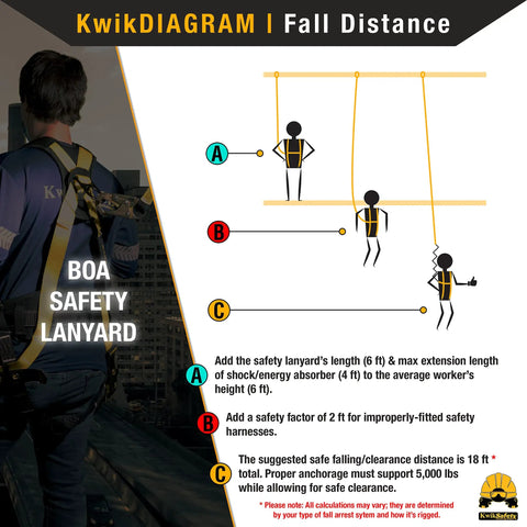 Top Tier 6Ft Single Leg Safety Lanyard Featuring An External Shock Absorber Pack For Roof Work And Fall Arrest Gear illustration with fall distance details.
