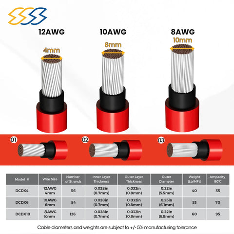 Visual comparison of 12AWG, 10AWG, and 8AWG cables; showing sizes, strand counts, and specifications for Top Shelf Heavy Duty DC PV Cable 100 FT Roll 10 AWG Rock Solid Weatherproof UV Resistant Tinned Copper Wire For Solar Panel Runs And Power Systems Built Like A Tank To Handle Any Outdoor Job With Zero Hassle And Reliable Performance Year Round.