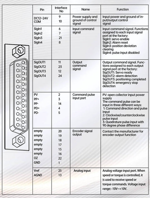Pin assignment chart for 750W 110V Servo Motor Kit With Driver And CNC Controller, showing interface numbers and functions.