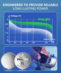 Graph depicting voltage longevity of Hella Reliable CR2025 Lithium Coin Cell Battery 5 Pack for key fobs and gadgets.