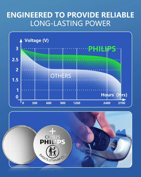Graph depicting voltage longevity of Hella Reliable CR2025 Lithium Coin Cell Battery 5 Pack for key fobs and gadgets.