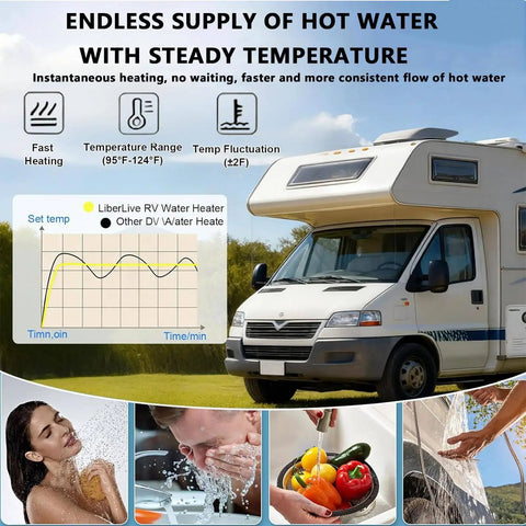 Dope 12V Tankless Water Heater Pumping Smooth Hot Flow For Your Camping Rig Using Smart Digital Thermostat Tech And 55000 BTU Muscle For Van Life Adventures, showing various uses and features.