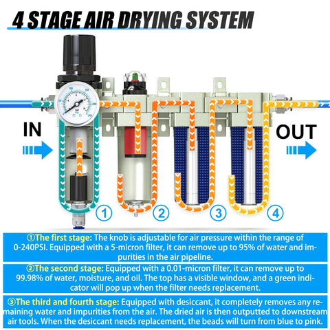 Diagram of a Rugged Pro Grade Four Stage Air Drying System with auto drain, coalescing and particulate filters, desiccant dryer, regulator, 3/4 inch NPT for plasma cutters and paint sprayers.