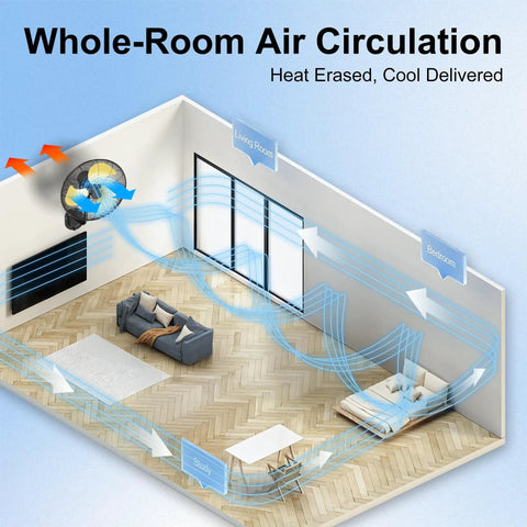 Diagram illustrating 20 Inch Wall Mount Fan With 7200 CFM Beast Airflow, 90 Degree Oscillation, 3 Speeds in a room setup