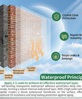 Diagram of Clear 34oz Waterproof Sealant Water Based Leak Proof Coating for roofs and walls, illustrating waterproof principle