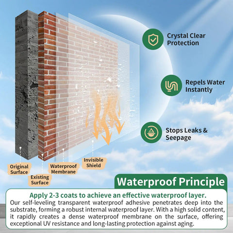 Illustration of Transparent Waterproof Sealant Self Leveling Clear Coating demonstrating water repellency and leak protection principles.