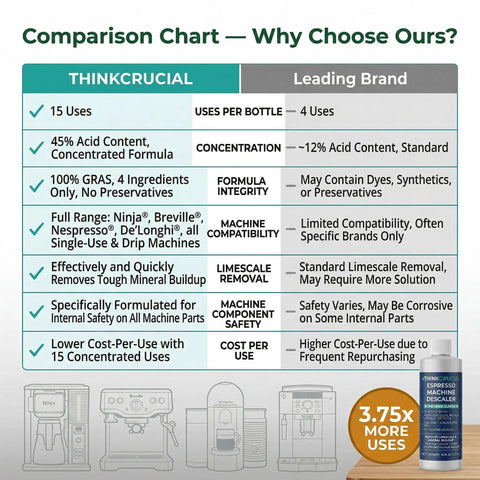 Comparison chart highlighting Espresso Machine Descaler For Ninja Luxe Café NCCA1000 advantages over leading brand.