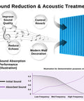Top Shelf Acoustic Foam Panels 52 Pack Wedge Sound Dampening Wall Tiles For Recording Studios Home Offices And Gaming Rooms Pro Level Gear Black And Blue 1 Inch Thick illustrated performance chart.