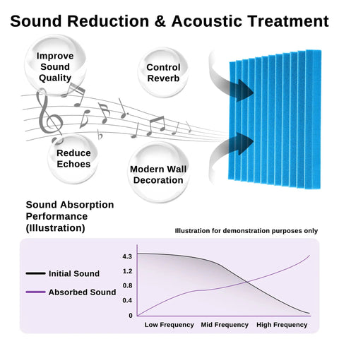 Top Shelf Acoustic Foam Panels 52 Pack Wedge Sound Dampening Wall Tiles For Recording Studios Home Offices And Gaming Rooms Pro Level Gear Black And Blue 1 Inch Thick illustrated performance chart.