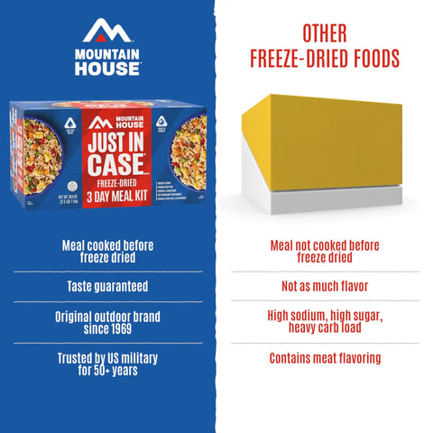 Comparison of Mountain House Just In Case 3 Day Meal Kit and generic yellow box, highlighting meal quality and nutritional info.
