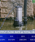 1HP Submersible Sewage Grinder Pump With Stainless Steel Cutting Blade submerged in water with output flow rate chart