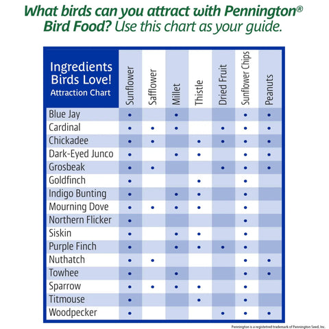 Chart showing bird types attracted to Pennington Bird Food, including ingredients like peanuts and sunflower.