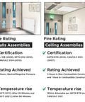 Image comparing fire rating certifications for walls and ceiling assemblies, highlighting UL, ASTM, and pressure ratings.