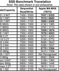 SSD Benchmark Translation table displaying read/write speeds for various models and brands of SSDs.