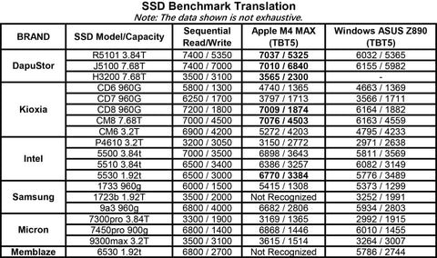 SSD Benchmark Translation table displaying read/write speeds for various models and brands of SSDs.