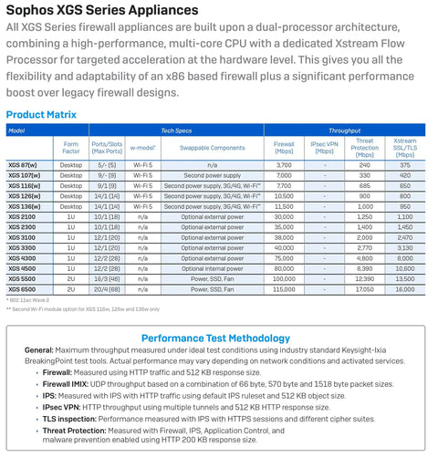 Enterprise Grade XGS 3300 Next Gen Network Firewall With Killer Threat Defense And Three Year License features detailed specs and models.