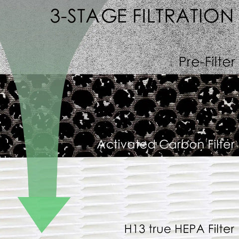 HEPA Filter Replacement For Shark HE601 HE602 Air Purifier, 99.97 Percent 0.3 Micron Filtration showing 3-stage layers