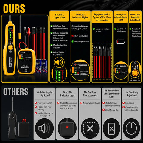 Auto Wire Tracer Open And Short Finder For DC 6 To 42V Vehicles And Home Wiring, yellow handheld tester set with probes and clips