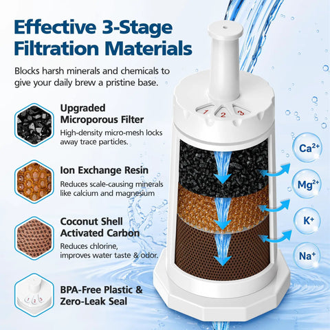 Premium Replacement Water Filters To Keep Your Daily Grind Running Tight 6 Pack compatible filtration system with 3-stage materials.