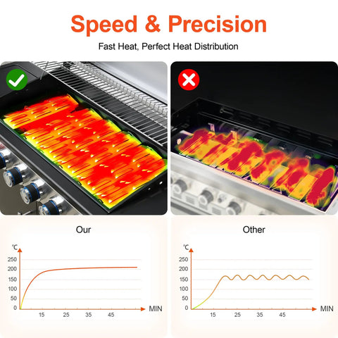 Comparison of heat distribution in Six Burner Propane Gas Grill With Infrared Sear Side Burner and other models, showing speed and precision.