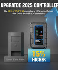 10 Amp 12 Volt PWM Solar Charge Controller With LED Display IP67 Waterproof shown next to standard PWM on graph highlighting 15% efficiency gain.