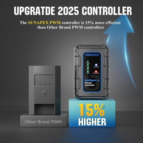 10 Amp 12 Volt PWM Solar Charge Controller With LED Display IP67 Waterproof shown next to standard PWM on graph highlighting 15% efficiency gain.