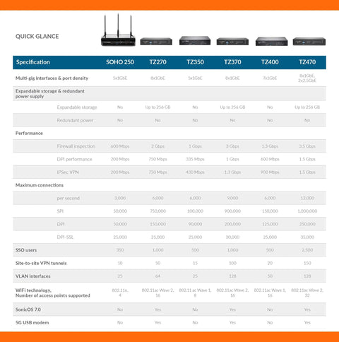 Image showing specifications for Next Gen Firewall models with 10 Gigabit ports, designed for midsize teams.