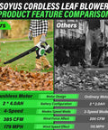 Comparison of Soyus Cordless Leaf Blower with brushless motor vs. others; features include 385 CFM and 2x4Ah batteries.