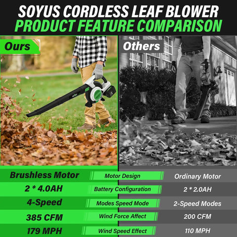 Comparison of Soyus Cordless Leaf Blower with brushless motor vs. others; features include 385 CFM and 2x4Ah batteries.