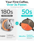 Comparison of heating systems showing Pro Level 20 Bar Espresso Maker With Rapid Flashheat Brewing Fast Steam Wand for quick coffee.