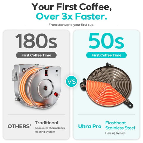 Comparison of heating systems showing Pro Level 20 Bar Espresso Maker With Rapid Flashheat Brewing Fast Steam Wand for quick coffee.