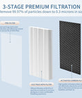 Diagram of 3-stage filtration in MA Series 40 Replacement Filter Pack of 2 for Air Purifier with H13 HEPA and activated carbon.