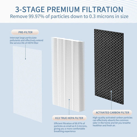 Diagram of 3-stage filtration in MA Series 40 Replacement Filter Pack of 2 for Air Purifier with H13 HEPA and activated carbon.