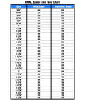 RPM speed and feed chart for various hole cutter sizes in mild and stainless steel.