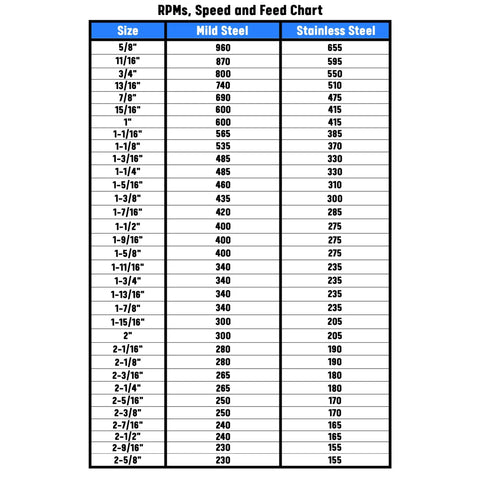 RPM speed and feed chart for various hole cutter sizes in mild and stainless steel.