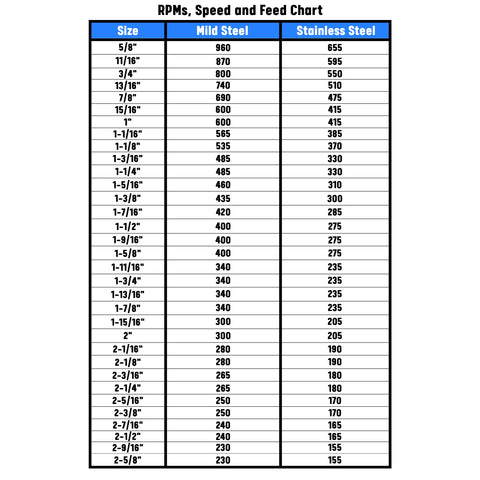 RPMs, Speed and Feed Chart for drilling mild and stainless steel with Carbide Tipped Hole Cutter Four And One Sixteenth Inch Diameter
