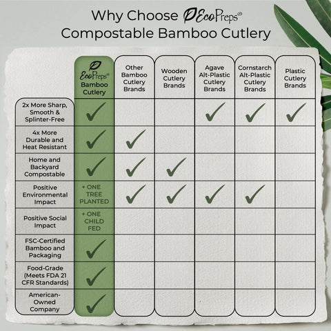 250 Count Bamboo Cutlery Set Disposable And Compostable Utensils, 100 Percent Natural, Plastic Free, BPA Free, Non Toxic, Food Grade For Kids And Adults, Go-To Eco Friendly Everyday Use comparison chart