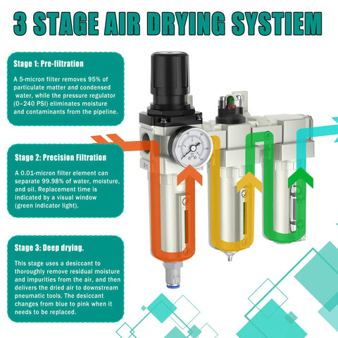 Heavy Duty Three Stage Air Dryer With Three Quarter Npt Connector For Industrial Compressors, shows filtration system stages.