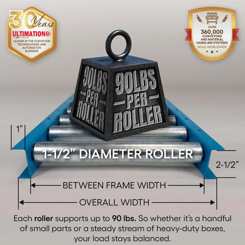 Light Duty Gravity Conveyor With 1.5 Inch Galvanized Steel Rollers, 12 Inch Wide, 3 Foot Long Steel Frame On 6 Inch Centers supporting weight